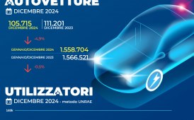 Mercato auto 2024, 1.558.704 immatricolazioni (-0,5%)